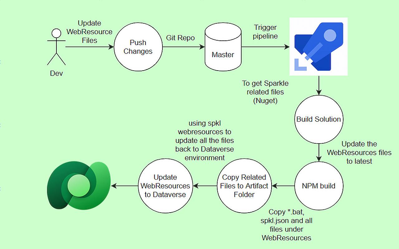 guide-to-deploying-web-resources-using-azure-devops-pipeline