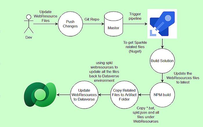 Developer Tools - Guide to Deploying Web Resources Using Azure DevOps Pipeline
