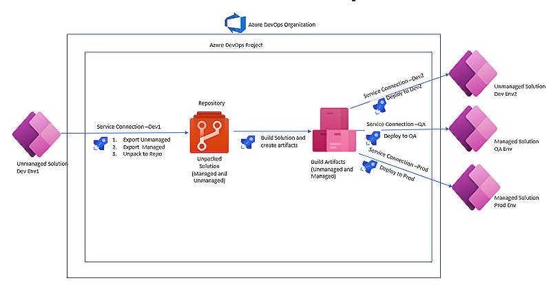 Detail Step-By-Step - Power Platform ALM from Suparna Banerjee