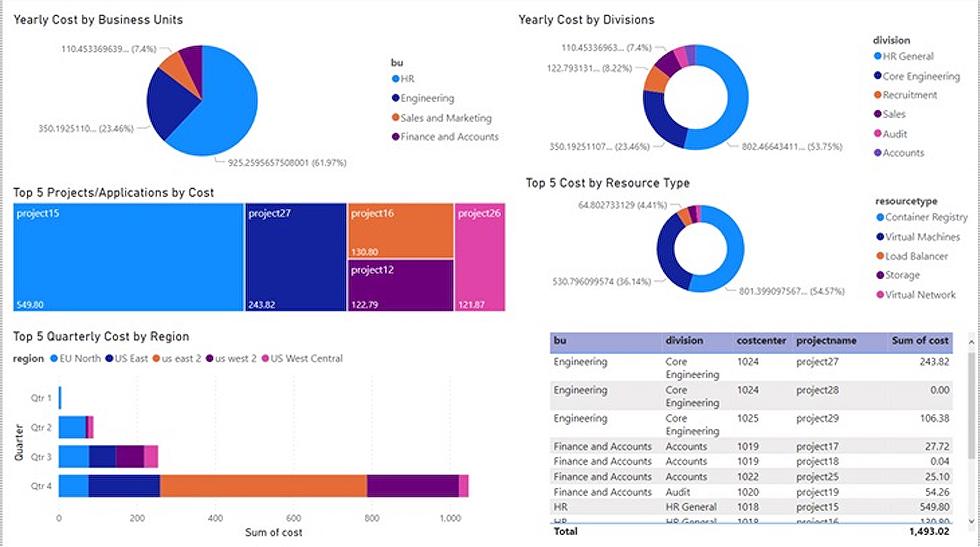 Calculate Azure Cost of an Enterprise by cost centers, divisions, projects