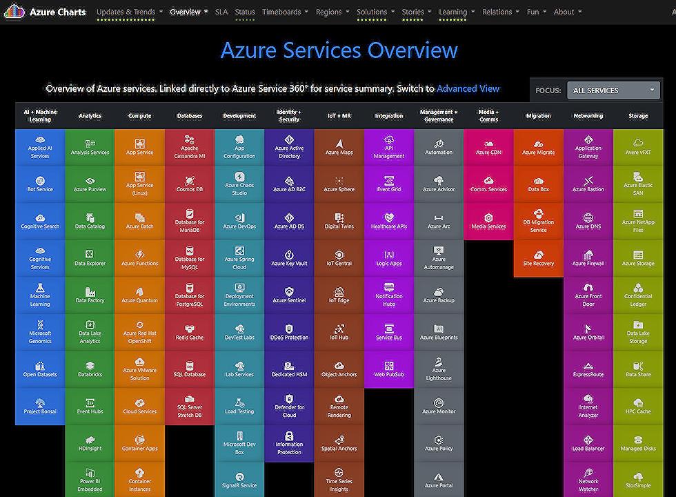 Azure Charts - General services overview