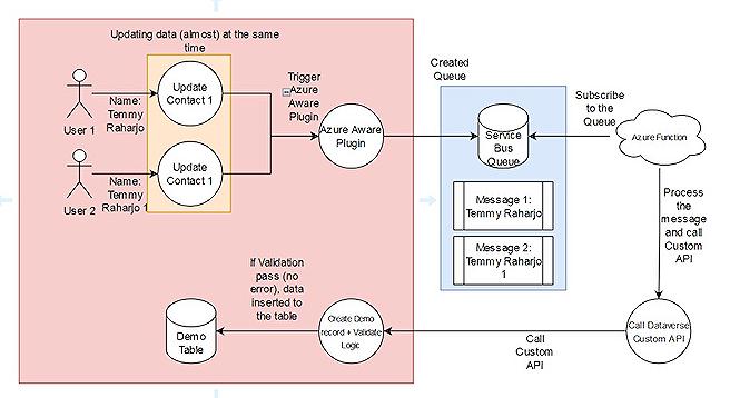 Dataverse – Azure Aware Plugin + Service Bus Queue + Azure Function + Dataverse Custom API