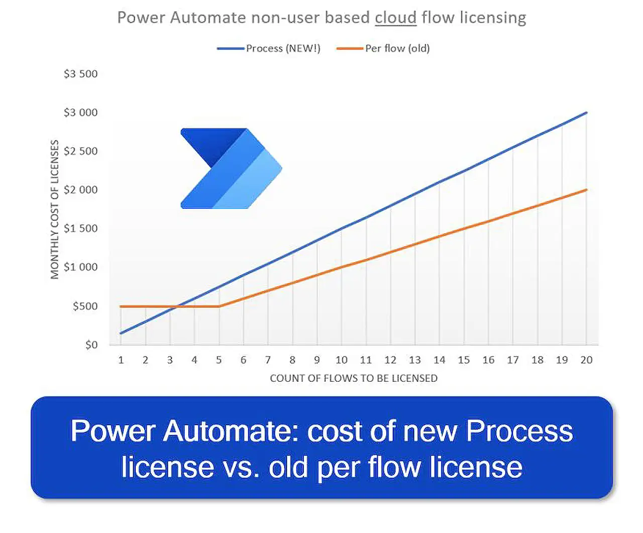 "Power Automate Process" is a new SKU that has been launched in August 2023